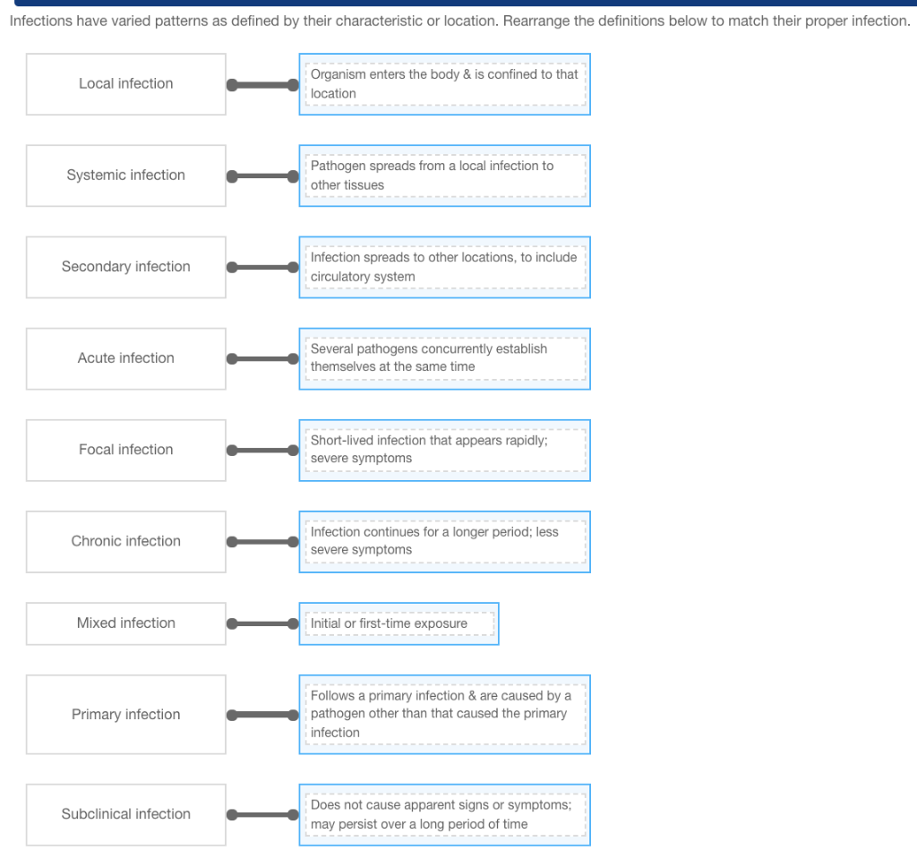 Solved Infections have varied patterns as defined by their | Chegg.com