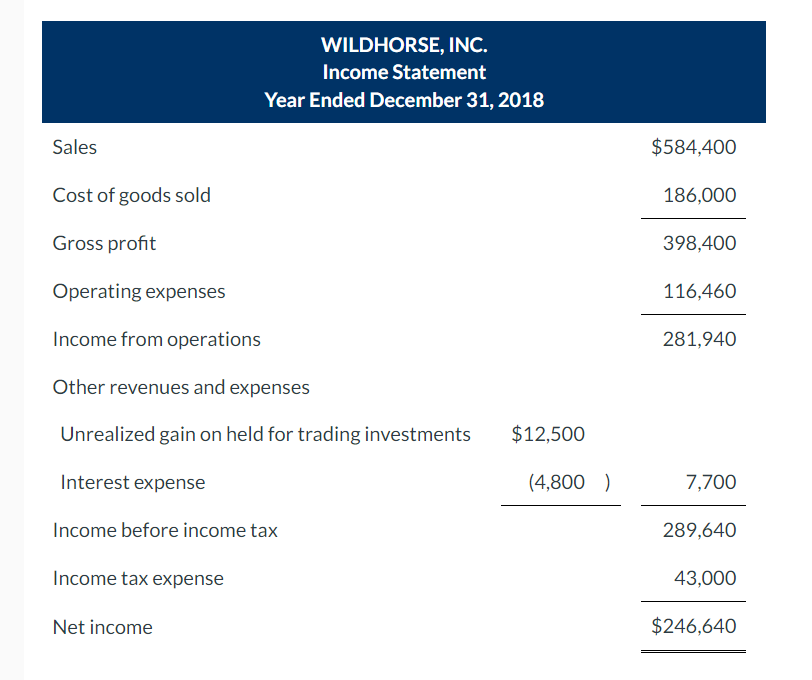 Solved The income statement and unclassified statement of | Chegg.com
