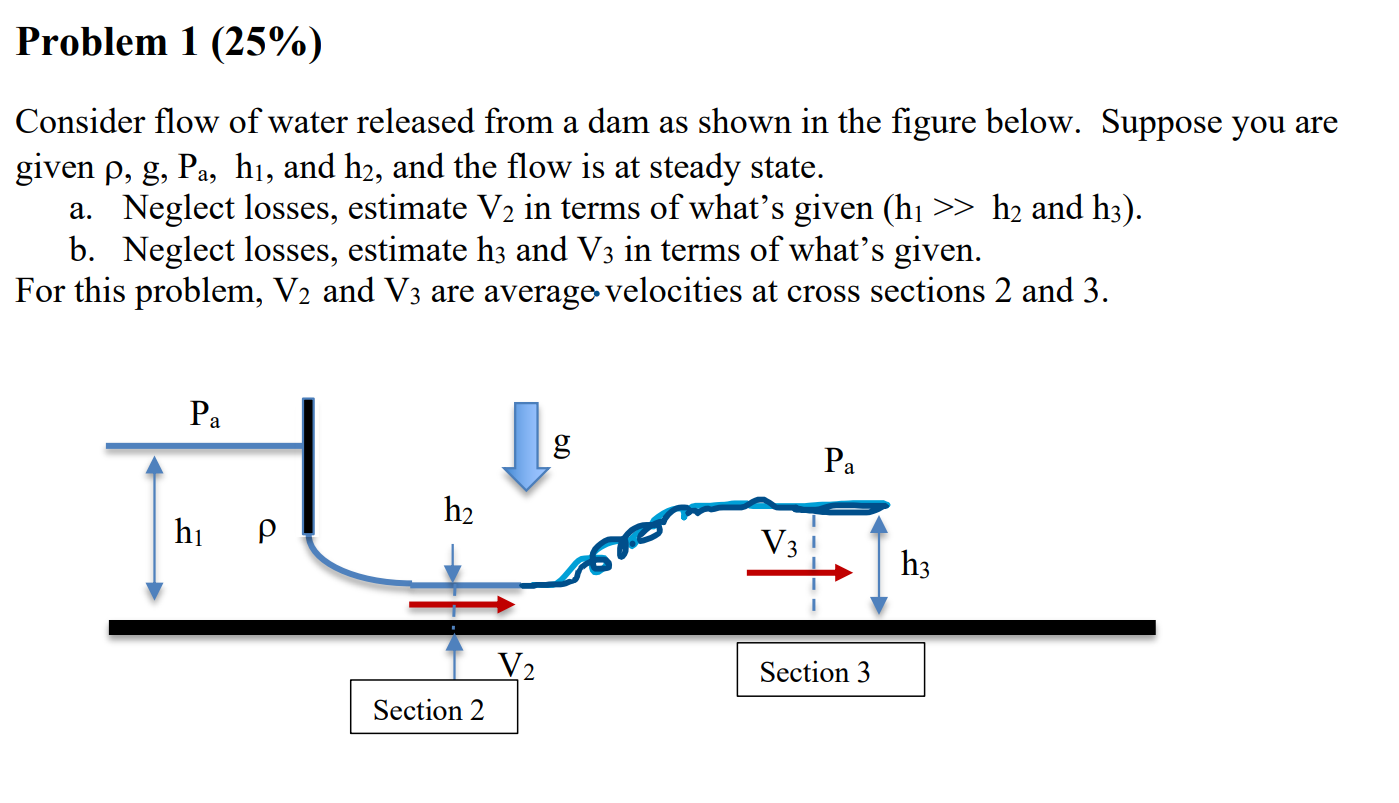 Solved Consider Flow Of Water Released From A Dam As Shown | Chegg.com