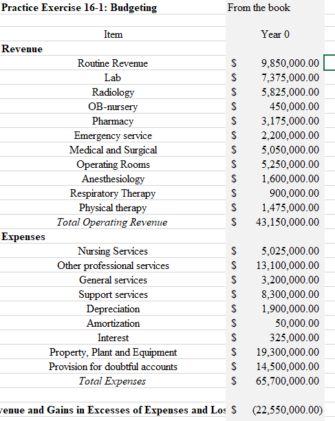 You are to create a budget based upon the document | Chegg.com