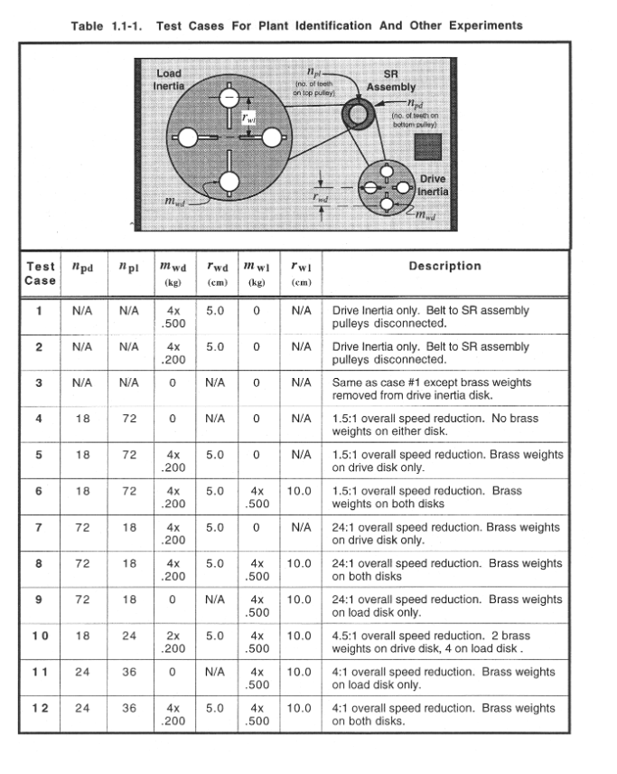 Table 1.1-1. Test Cases For Plant Identification And | Chegg.com
