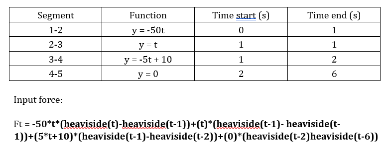 Solved Is the input force table and the Ft code correct for | Chegg.com