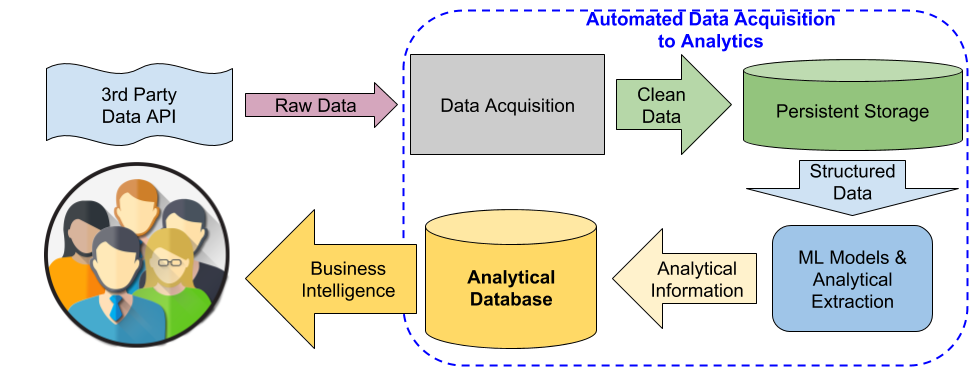 Solved Design a scalable data acquisition architecture that | Chegg.com