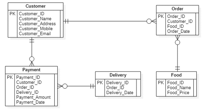 Solved Based on the above ER diagram, write the SQL for the | Chegg.com