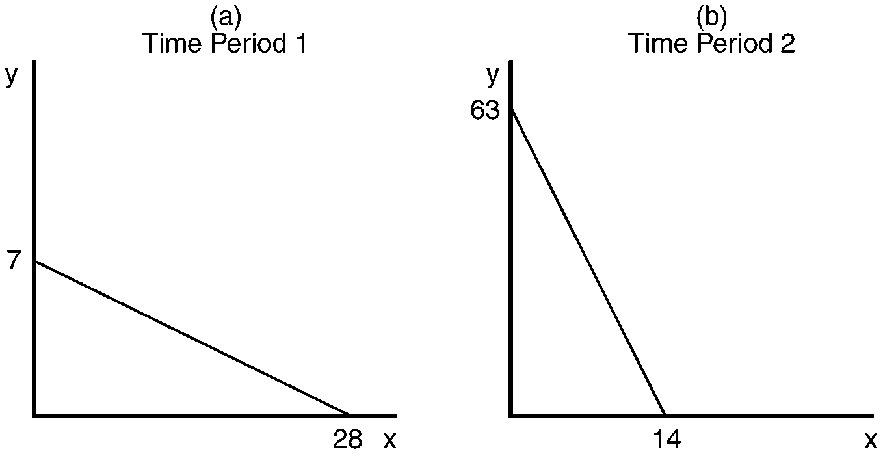 solved-a-time-period-1-b-time-period-2-63-7-28-x-14-chegg