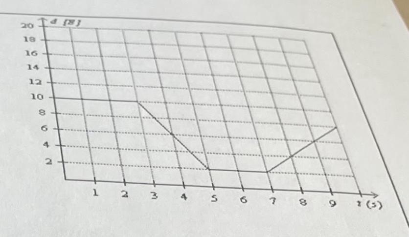 solved-1-the-graph-below-is-a-position-vs-time-graph-o