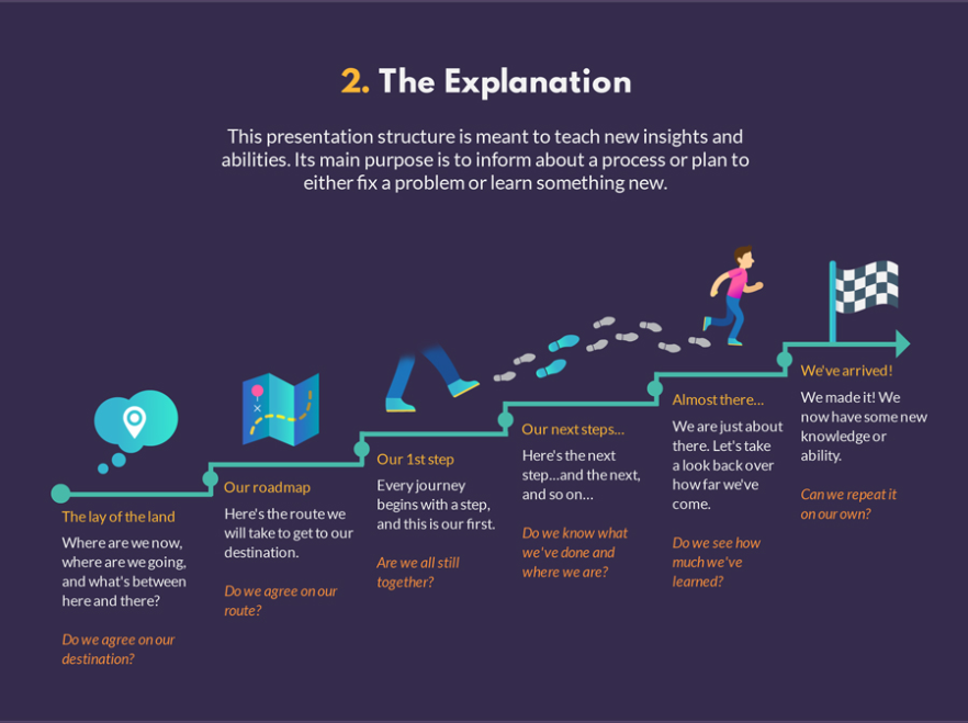 Presentation structure презентация. Слайд structure of the presentation. Structuring a presentation. Картинки для презентации explanation.