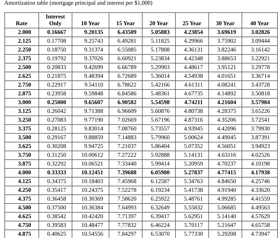 Solved Complete the following amortization chart by using | Chegg.com