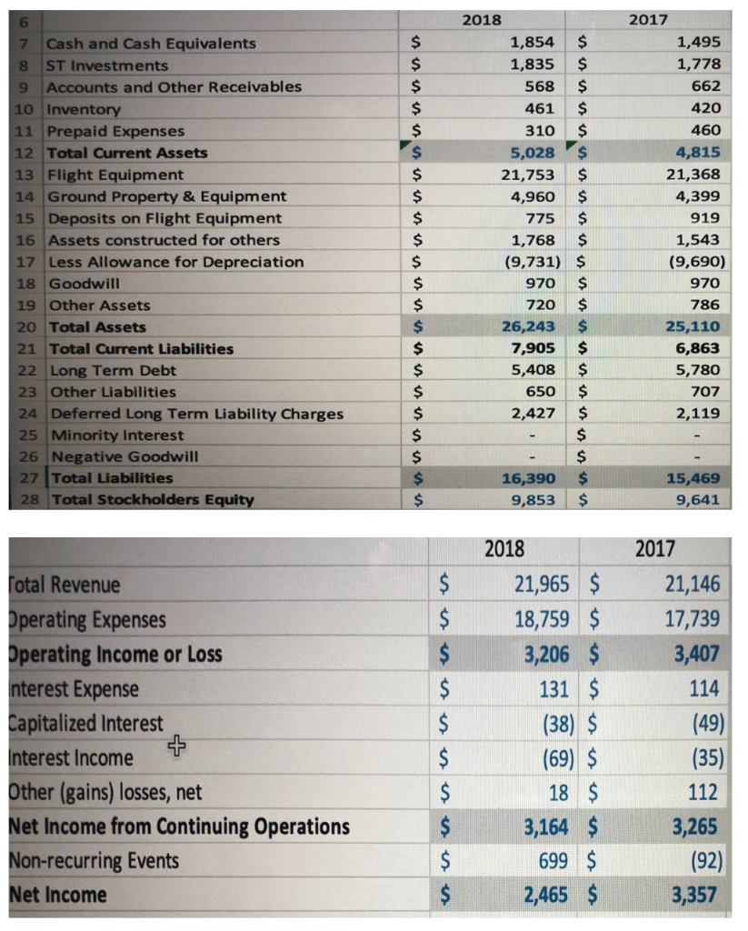 Solved A) Compute the following ratios for 2018 and 2017 | Chegg.com