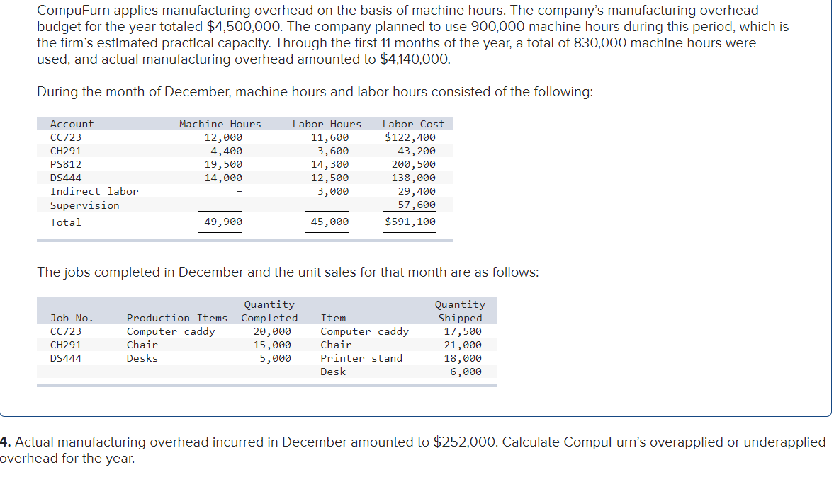 Solved CompuFurn, Inc., manufactures furniture for computer