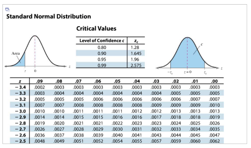 solved-use-the-standard-normal-table-to-find-the-z-score-chegg