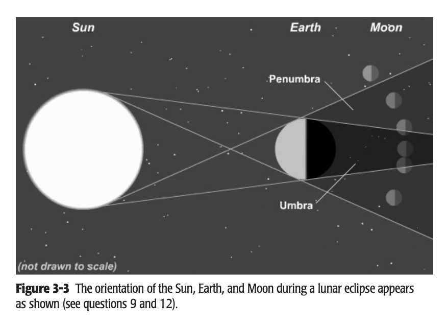 Solved 10. Which type of eclipse is more common, lunar or | Chegg.com