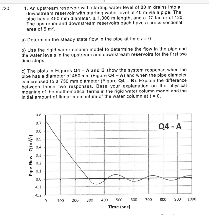 Solved 16-Civ-A5-May 2019 Figure Q4 - B. System response in | Chegg.com