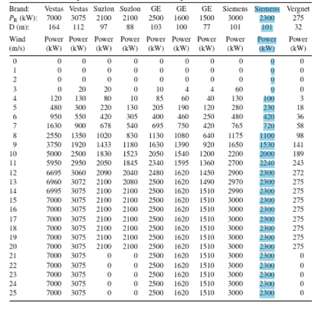 Problem 2 This problem compares the data provided in | Chegg.com