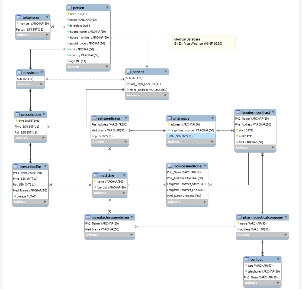 Solved telephone number VARCHAR(50) Person_SSN INT (11) ) | Chegg.com