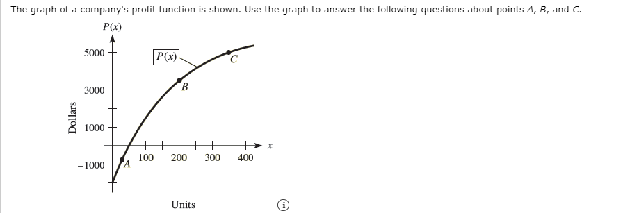 Solved The graph of a company's profit function is shown. | Chegg.com