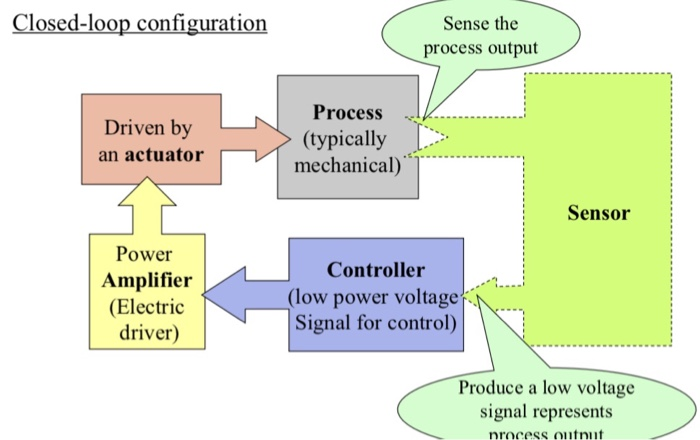 Solved i need the mechatronics component for the Electronic