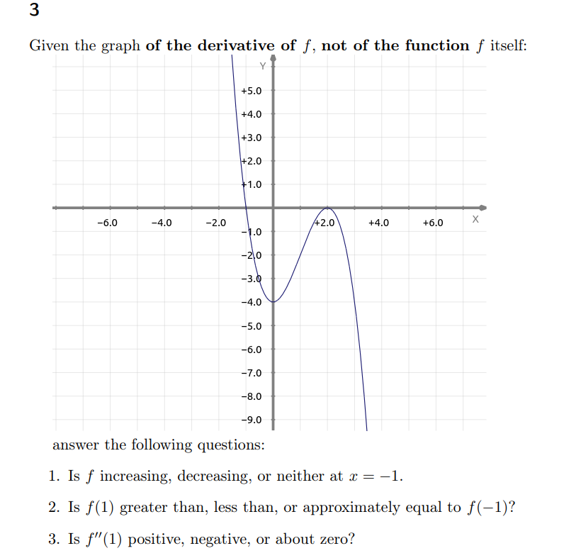 Solved 3 Given the graph of the derivative of f, not of the | Chegg.com