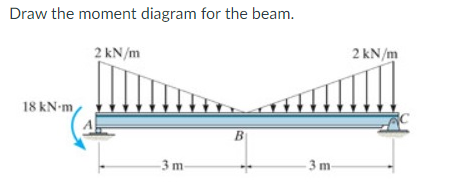 Solved Draw the moment diagram for the beam. | Chegg.com