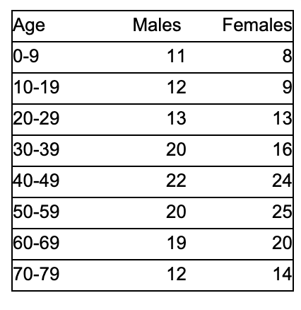 Solved the population mean and standard deviation of the age | Chegg.com