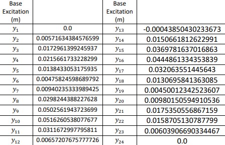 Consider the following base excitation time history | Chegg.com