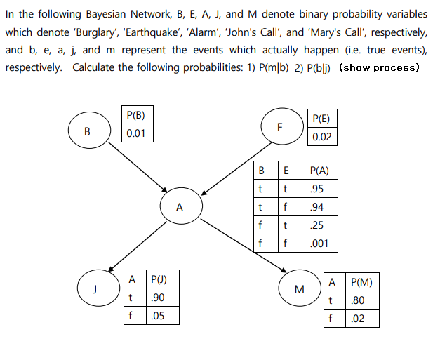 Solved In The Following Bayesian Network, B, E, A, J, And M | Chegg.com