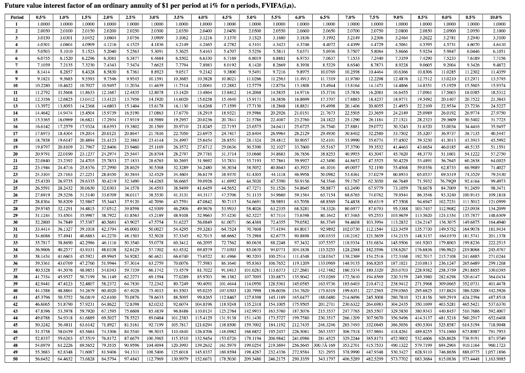 Solved Complete the ordinary annuity. (Please use the | Chegg.com