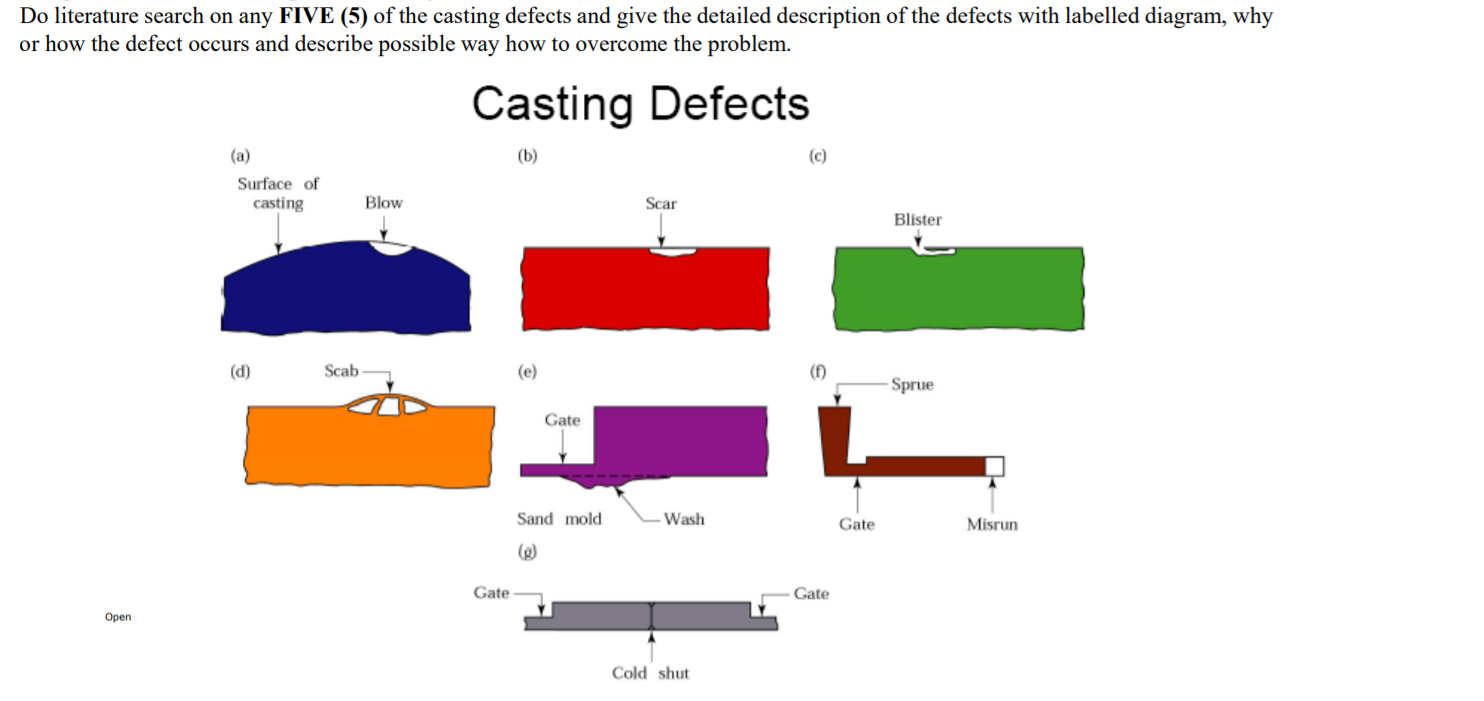 Solved Do literature search on any FIVE (5) of the casting | Chegg.com