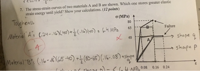 Solved The Stress-strain Curves Of Two Materials A And B Are | Chegg.com