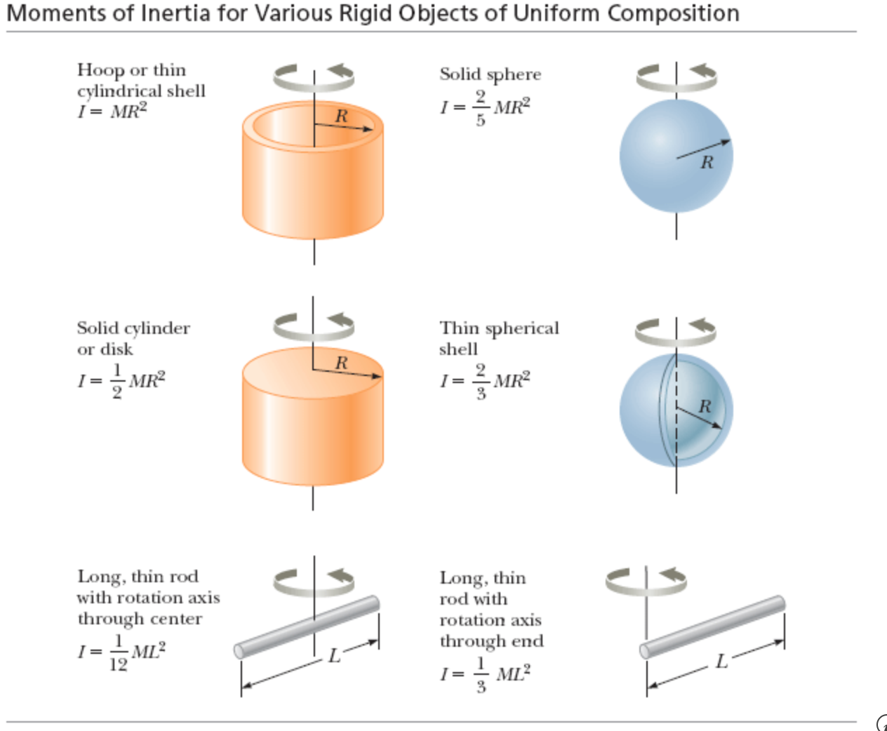 Solved Four objects—a hoop, a solid cylinder, a solid | Chegg.com