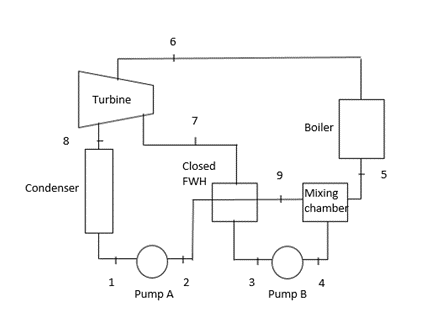 Solved Figure 1 shows an ideal Rankine cycle cycle with a | Chegg.com