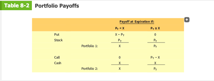 Solved a. Explain the put-call parity (equation 8-2) | Chegg.com