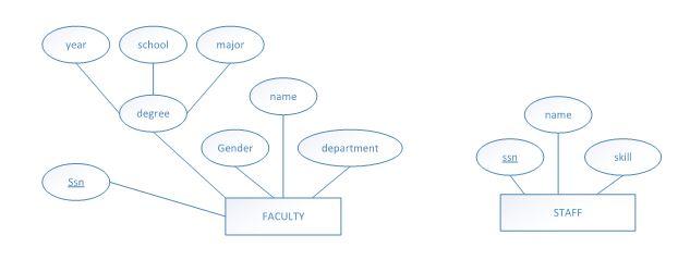Solved ) (Generalization) Create an EER diagram that shows | Chegg.com
