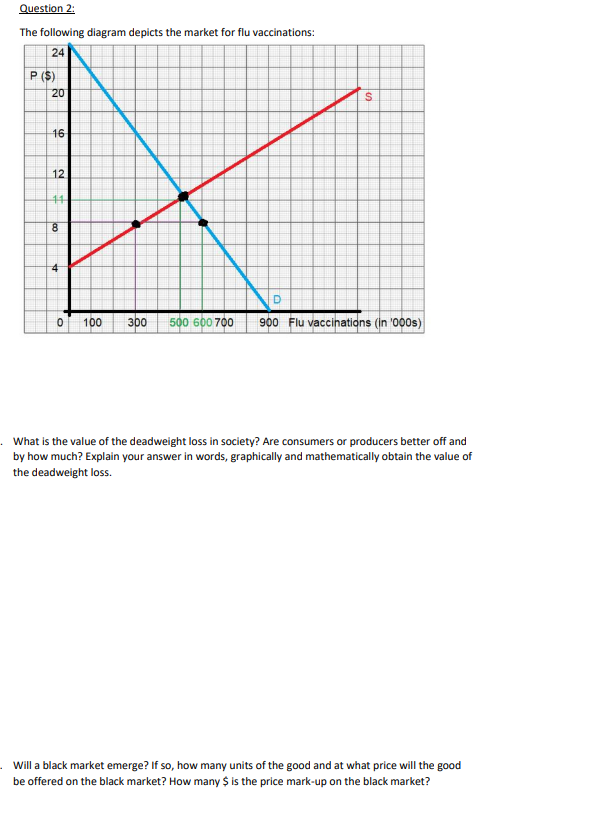 Solved Question 2 The following diagram depicts the market | Chegg.com
