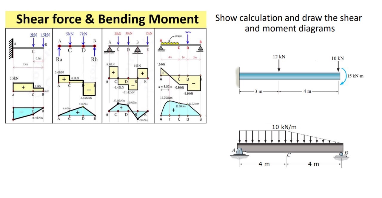 Solved Shear forro \& Rondino Mnmont Show calculation and | Chegg.com