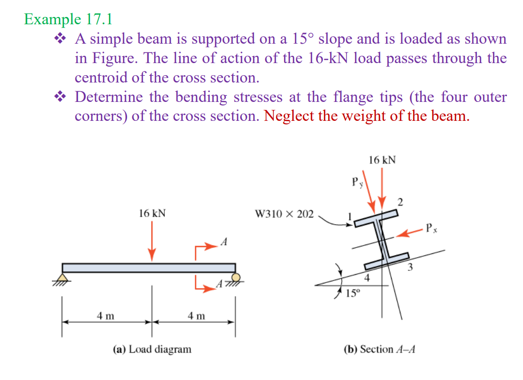 Solved Example 17.1 * A simple beam is supported on a 15∘ | Chegg.com