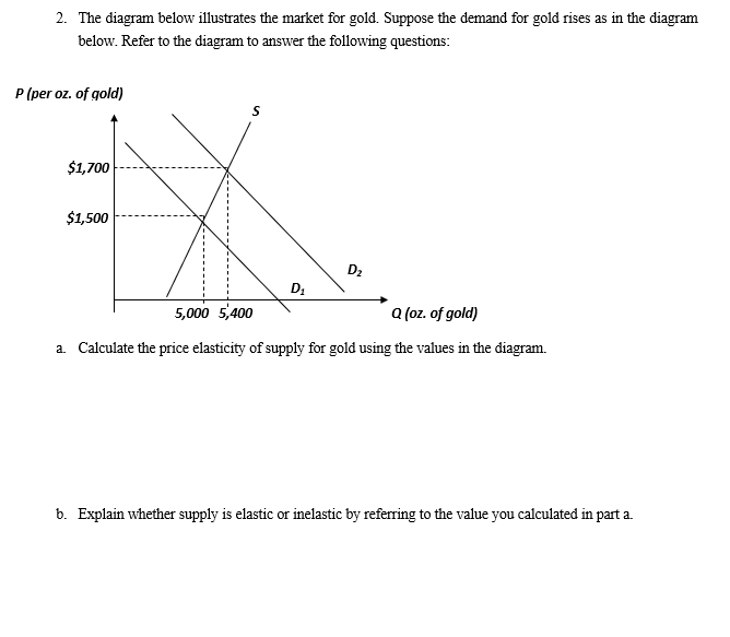 Solved 2. The diagram below illustrates the market for gold.