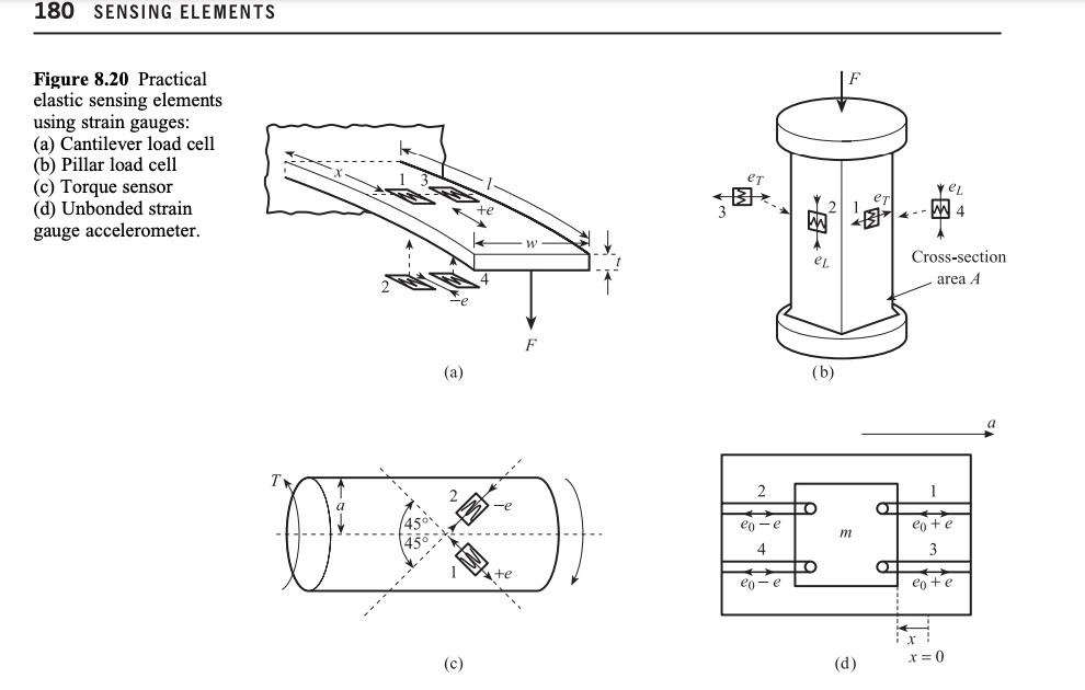 180 SENSING ELEMENTS Figure 8.20 Practical elastic | Chegg.com