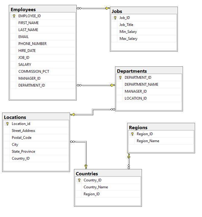 Solved Use MS SQL Server Write a query that shows: The | Chegg.com