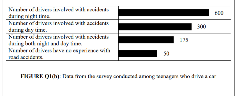 Solved (b) Figure Q1(b) Shows The Data From The Survey | Chegg.com