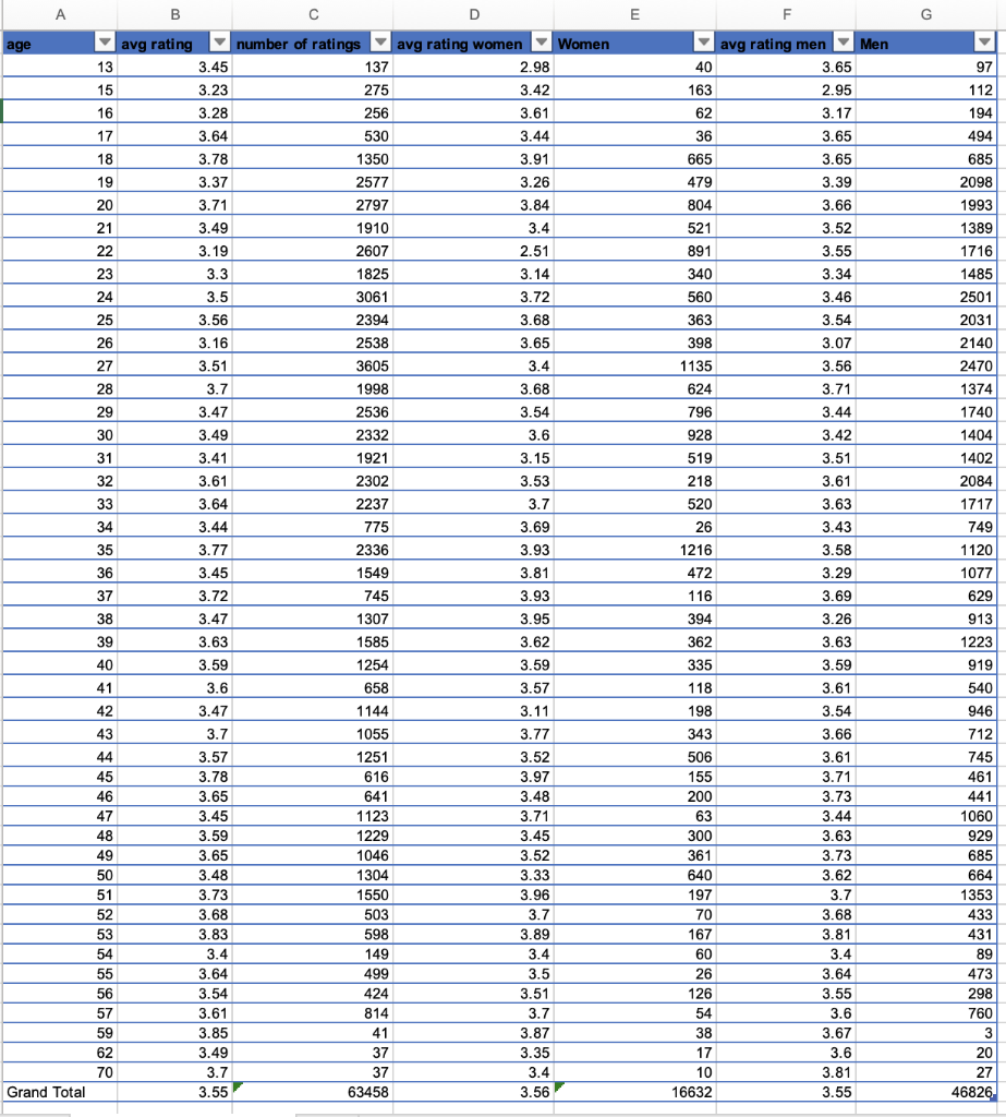 Assignment: Data Visualization create appropriate | Chegg.com