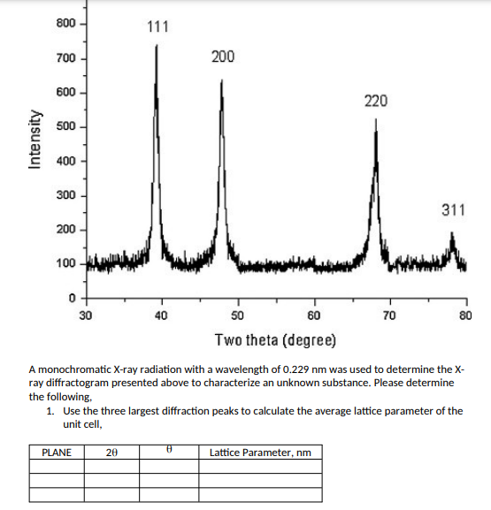 Solved A monochromatic X-ray radiation with a wavelength of | Chegg.com