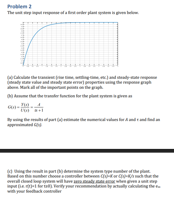 Solved Problem 2The unit step input response of ﻿a first | Chegg.com