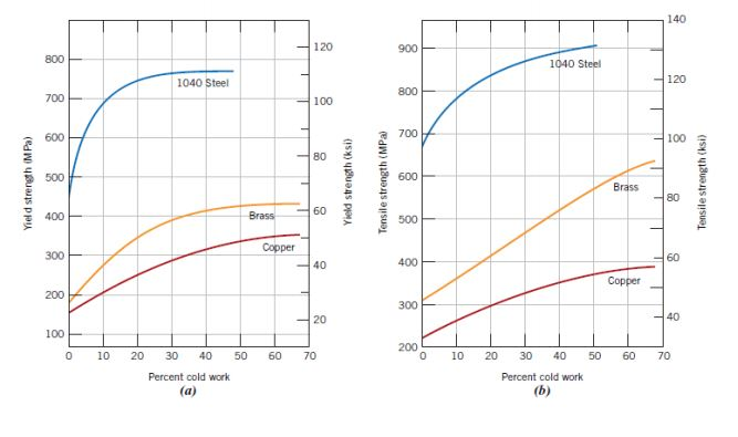 Solved Calculate the tensile strength and ductility (%EL) of | Chegg.com