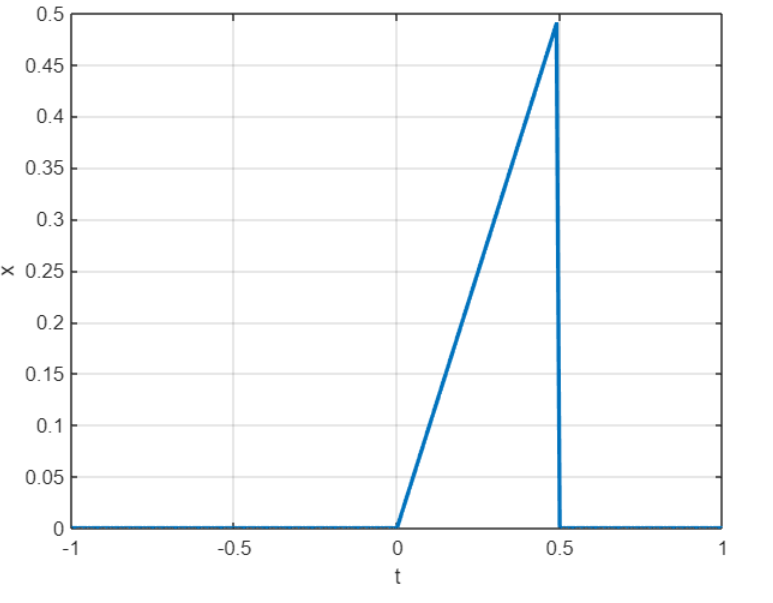 Solved dt = 0.01; t = (-1:dt:1)'; L = length(t); ( x = zeros | Chegg.com