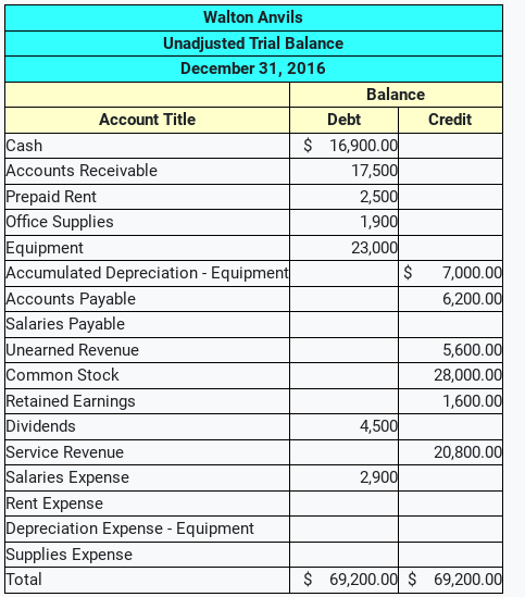 Solved Below is the unadjusted trial balance for Walton | Chegg.com