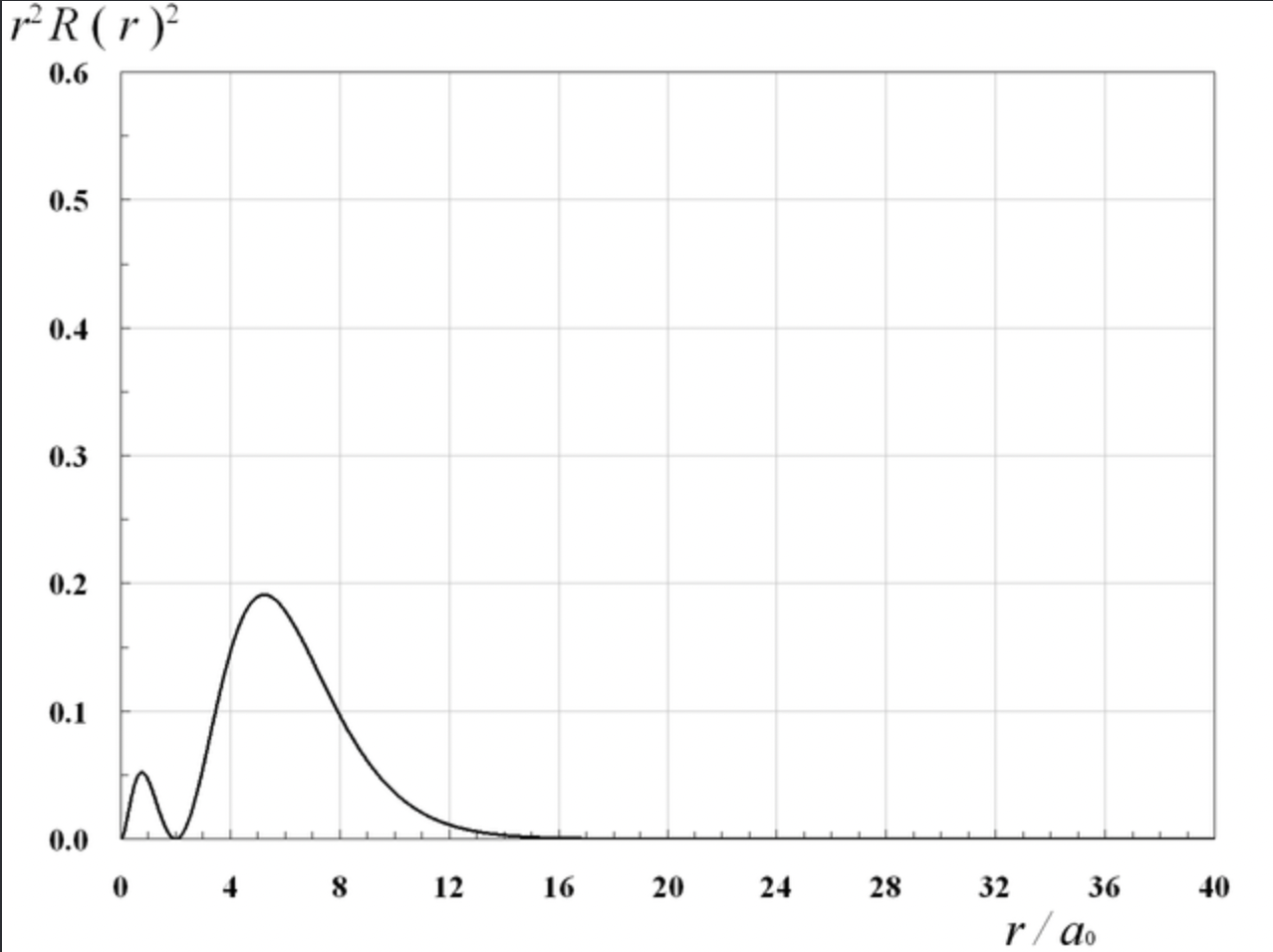 Solved The following radial probability diagram could | Chegg.com