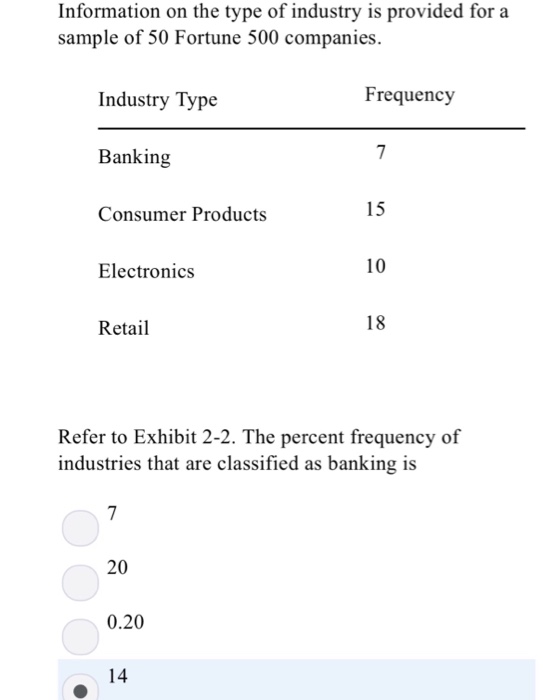 Solved Information on the type of industry is provided for a