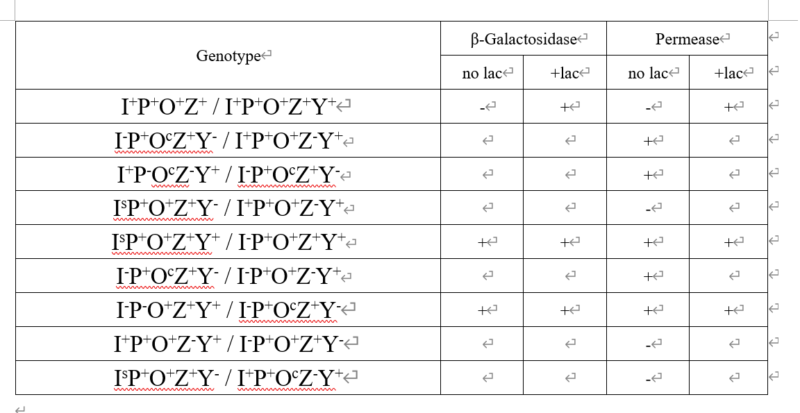 Solved In The Following Genotypes Indicate Whether Perme Chegg Com