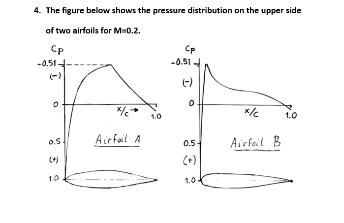 Solved 4. The figure below shows the pressure distribution | Chegg.com
